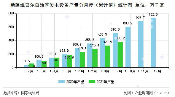 新疆維吾爾自治區發電設備產量分月度（累計值）統計圖