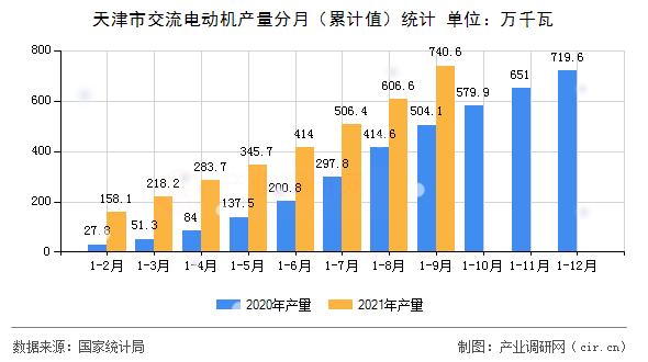 天津市交流電動機產(chǎn)量分月（累計值）統(tǒng)計
