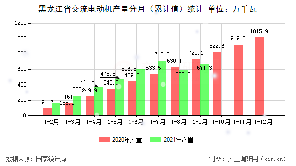 黑龍江省交流電動機產量分月（累計值）統計