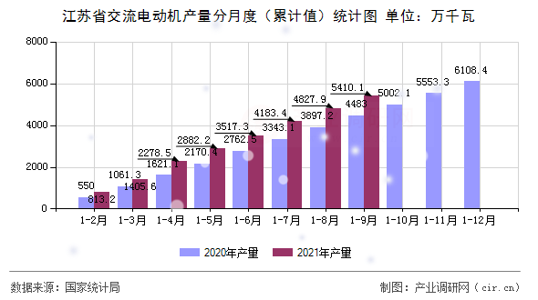江蘇省交流電動機產量分月度（累計值）統計圖