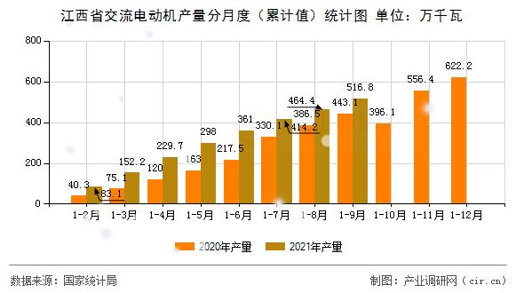 江西省交流電動機產(chǎn)量分月度（累計值）統(tǒng)計圖