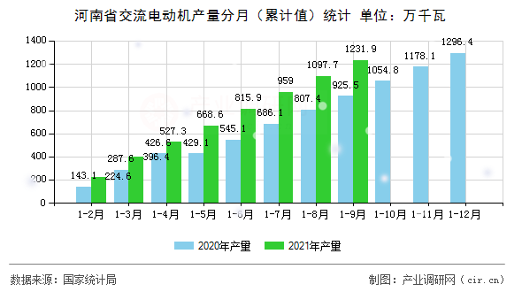 河南省交流電動機產量分月（累計值）統計