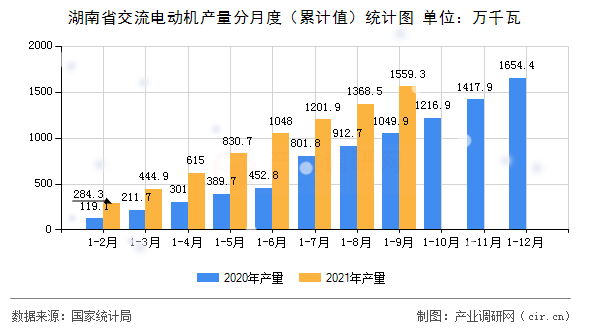 湖南省交流電動機產量分月度（累計值）統計圖