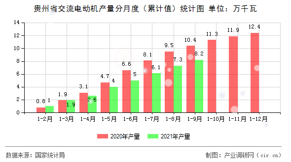 貴州省交流電動機產量分月度（累計值）統計圖