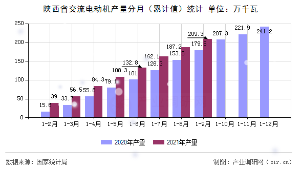 陜西省交流電動機產量分月（累計值）統計