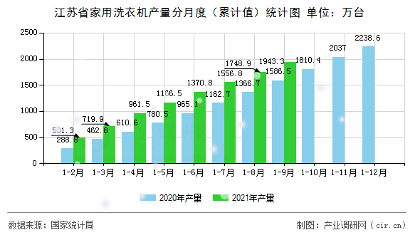 江蘇省家用洗衣機產量分月度（累計值）統計圖