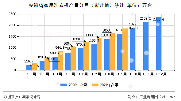 安徽省家用洗衣機產量分月（累計值）統計