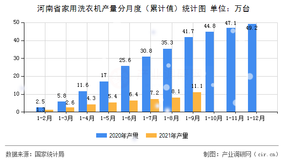 河南省家用洗衣機產量分月度（累計值）統計圖