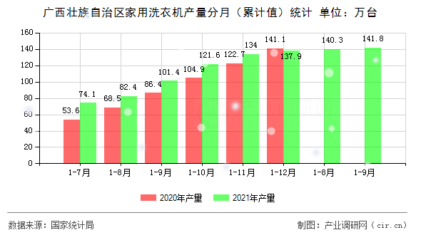 廣西壯族自治區(qū)家用洗衣機產量分月（累計值）統(tǒng)計