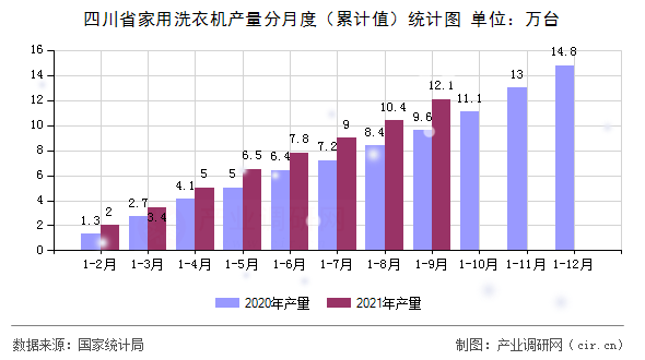 四川省家用洗衣機產量分月度（累計值）統計圖