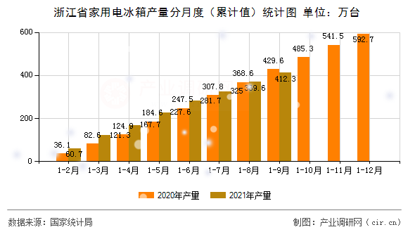 浙江省家用電冰箱產量分月度（累計值）統計圖