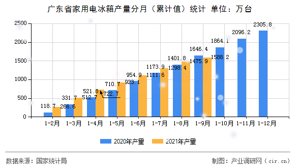 廣東省家用電冰箱產量分月（累計值）統計