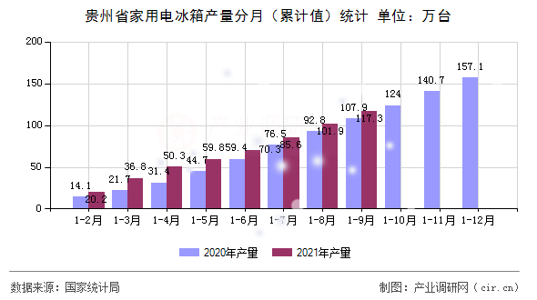貴州省家用電冰箱產量分月（累計值）統計