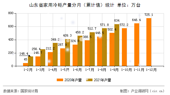 山東省家用冷柜產量分月（累計值）統計