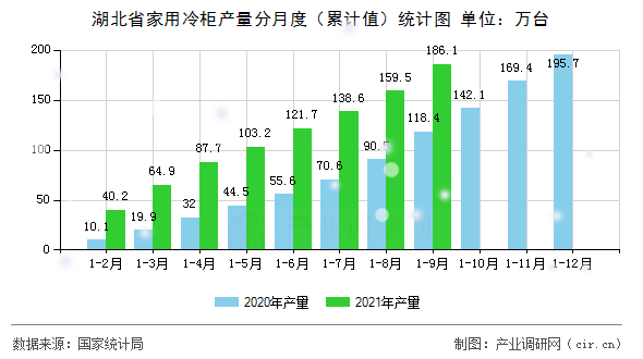 湖北省家用冷柜產(chǎn)量分月度（累計(jì)值）統(tǒng)計(jì)圖