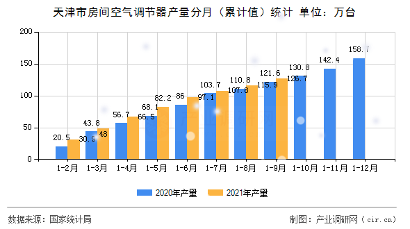 天津市房間空氣調節器產量分月（累計值）統計