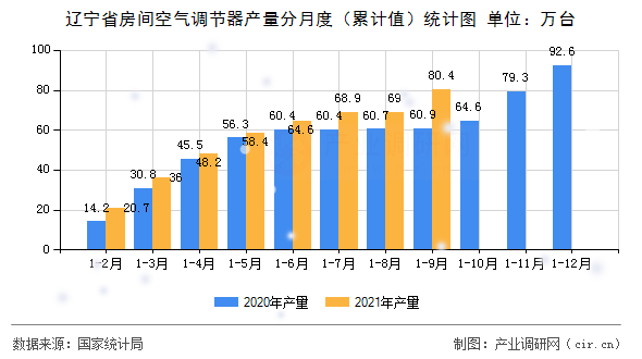 遼寧省房間空氣調節(jié)器產(chǎn)量分月度（累計值）統(tǒng)計圖