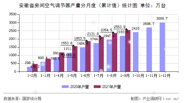安徽省房間空氣調節器產量分月度（累計值）統計圖