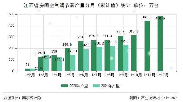 江西省房間空氣調節器產量分月（累計值）統計