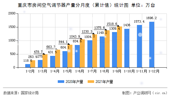 重慶市房間空氣調節器產量分月度（累計值）統計圖