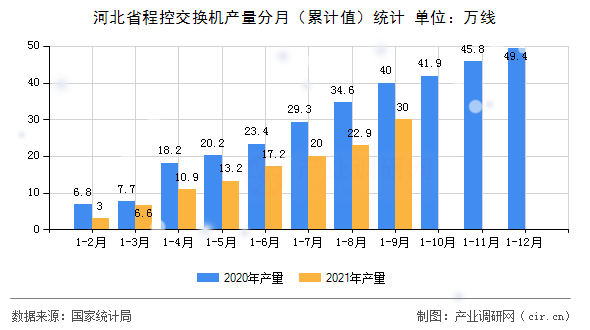 河北省程控交換機(jī)產(chǎn)量分月（累計值）統(tǒng)計