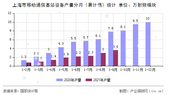 上海市移動通信基站設備產量分月（累計值）統計