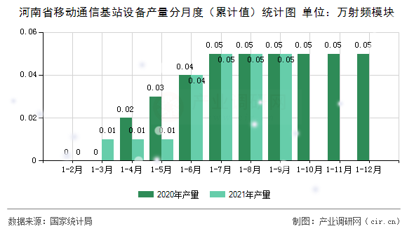 河南省移動通信基站設備產量分月度（累計值）統計圖