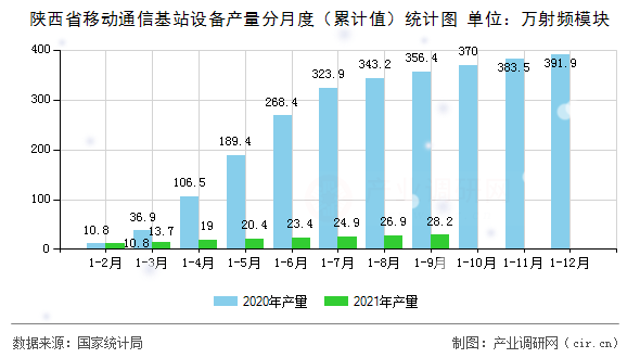 陜西省移動(dòng)通信基站設(shè)備產(chǎn)量分月度（累計(jì)值）統(tǒng)計(jì)圖