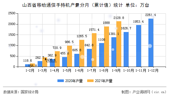 山西省移動通信手持機產量分月（累計值）統計