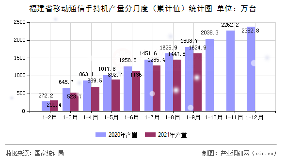 福建省移動通信手持機產量分月度（累計值）統計圖