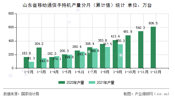 山東省移動通信手持機產量分月（累計值）統計