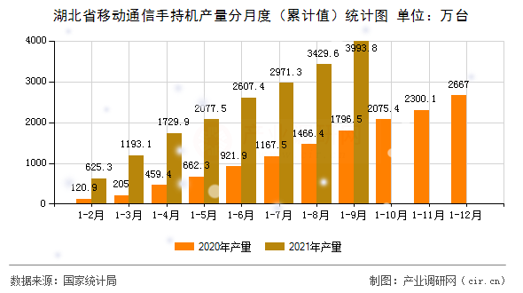 湖北省移動通信手持機產量分月度（累計值）統計圖
