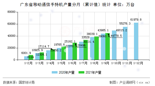 廣東省移動通信手持機產量分月（累計值）統計