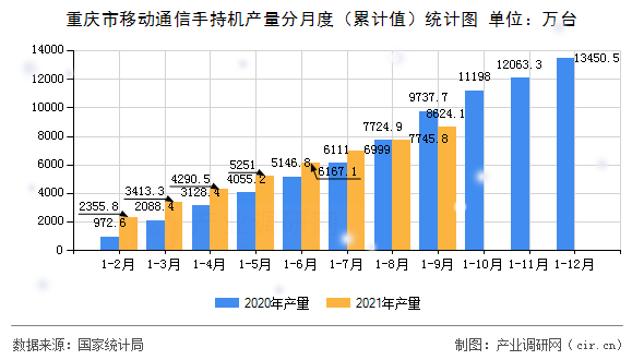 重慶市移動通信手持機產量分月度（累計值）統計圖