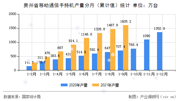 貴州省移動(dòng)通信手持機(jī)產(chǎn)量分月（累計(jì)值）統(tǒng)計(jì)