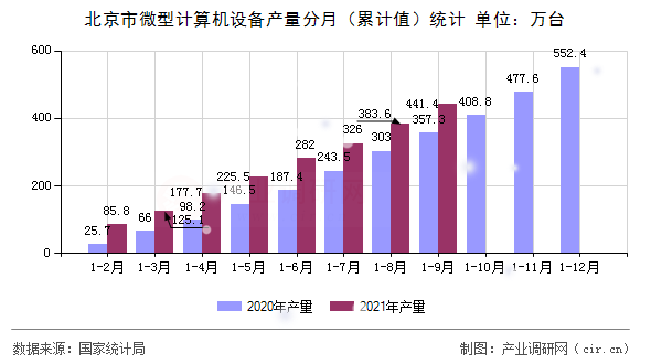 北京市微型計算機設備產量分月（累計值）統計
