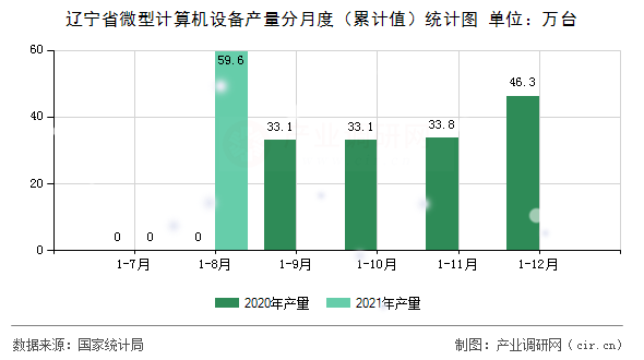 遼寧省微型計(jì)算機(jī)設(shè)備產(chǎn)量分月度（累計(jì)值）統(tǒng)計(jì)圖