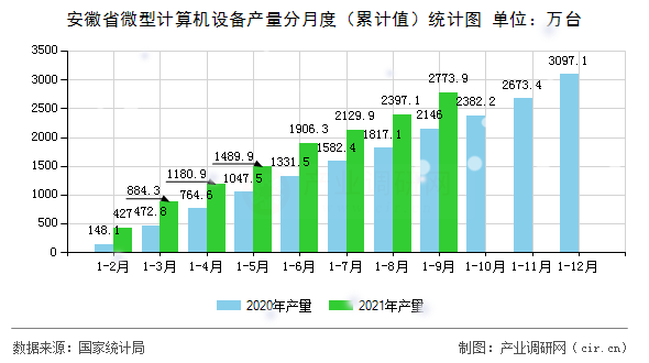 安徽省微型計算機設(shè)備產(chǎn)量分月度（累計值）統(tǒng)計圖