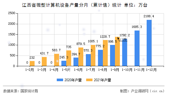 江西省微型計算機設備產量分月（累計值）統計