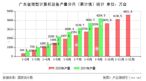 廣東省微型計算機設備產量分月（累計值）統計