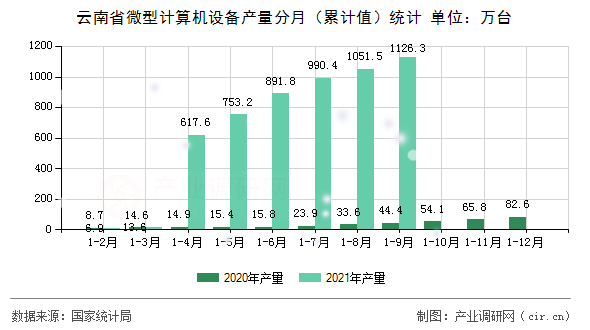 云南省微型計算機設備產量分月（累計值）統計