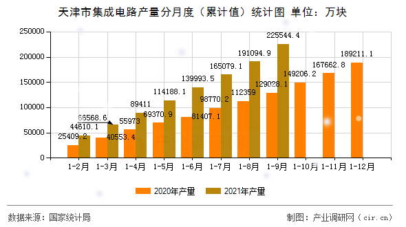 天津市集成電路產量分月度（累計值）統計圖