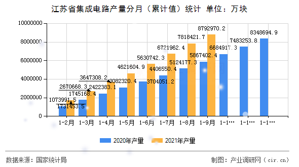 江蘇省集成電路產量分月（累計值）統計