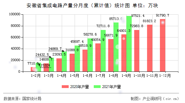 安徽省集成電路產(chǎn)量分月度（累計值）統(tǒng)計圖
