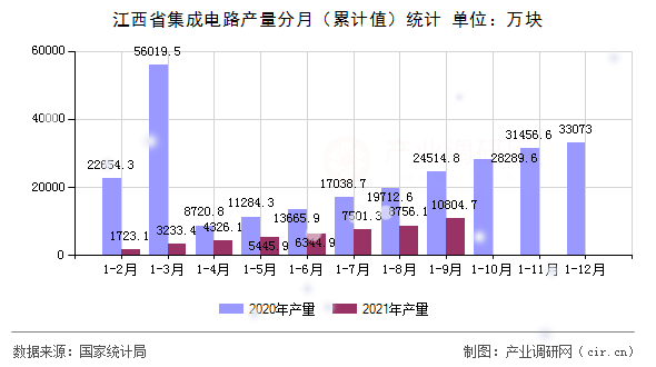 江西省集成電路產量分月（累計值）統計