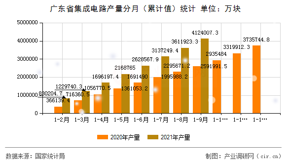 廣東省集成電路產量分月（累計值）統計