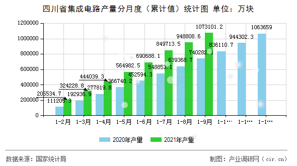 四川省集成電路產量分月度（累計值）統計圖