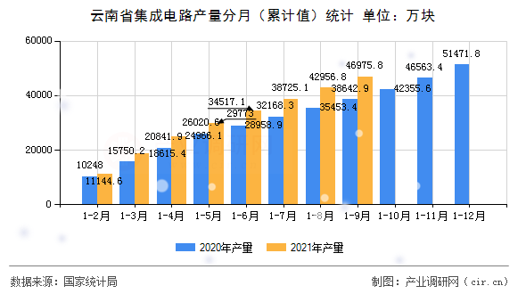 云南省集成電路產量分月（累計值）統(tǒng)計