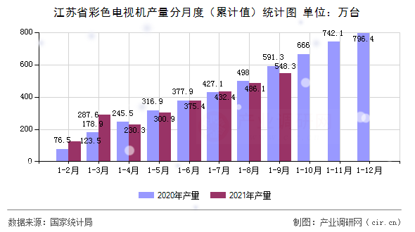 江蘇省彩色電視機產量分月度（累計值）統計圖