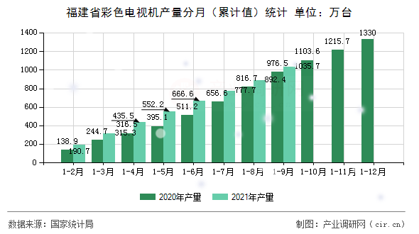 福建省彩色電視機產量分月（累計值）統計